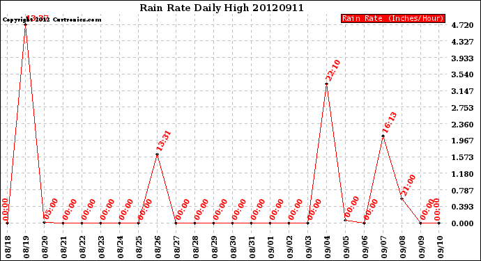 Milwaukee Weather Rain Rate<br>Daily High