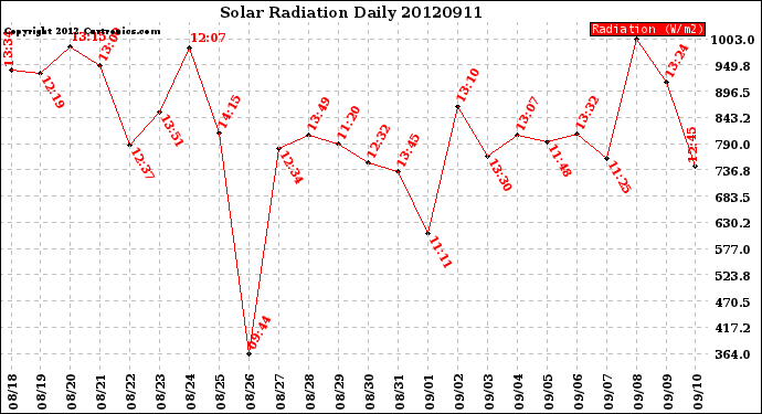 Milwaukee Weather Solar Radiation<br>Daily