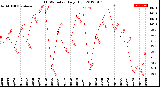 Milwaukee Weather THSW Index<br>Daily High