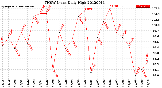 Milwaukee Weather THSW Index<br>Daily High