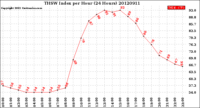 Milwaukee Weather THSW Index<br>per Hour<br>(24 Hours)