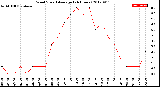 Milwaukee Weather Wind Speed<br>Average<br>(24 Hours)