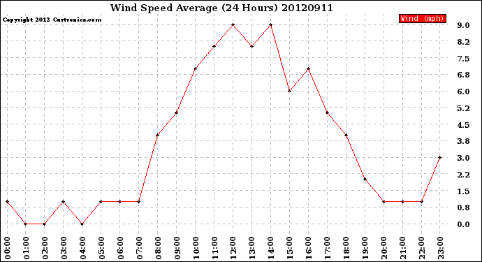 Milwaukee Weather Wind Speed<br>Average<br>(24 Hours)