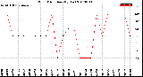 Milwaukee Weather Wind Direction<br>(By Day)