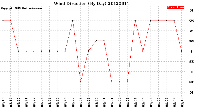 Milwaukee Weather Wind Direction<br>(By Day)