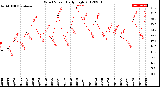 Milwaukee Weather Wind Speed<br>Daily High