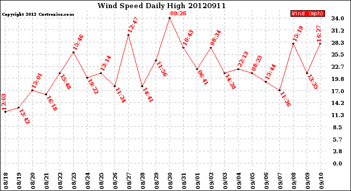 Milwaukee Weather Wind Speed<br>Daily High