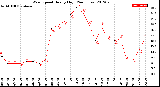 Milwaukee Weather Wind Speed<br>Hourly High<br>(24 Hours)