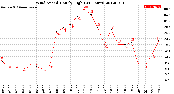 Milwaukee Weather Wind Speed<br>Hourly High<br>(24 Hours)