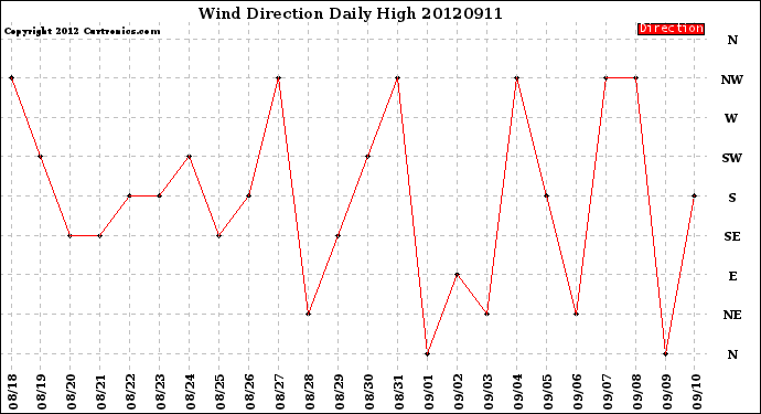 Milwaukee Weather Wind Direction<br>Daily High