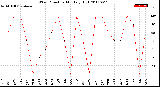 Milwaukee Weather Wind Direction<br>Monthly High