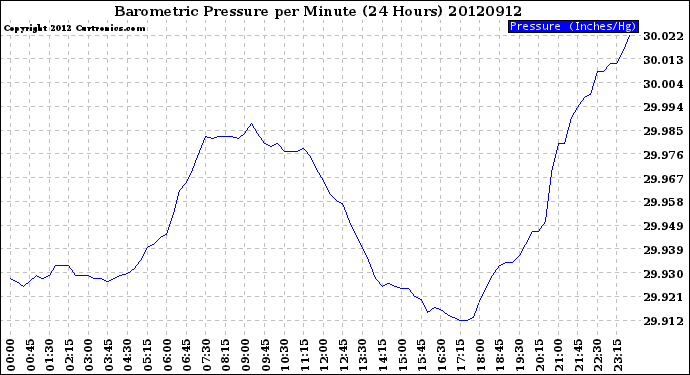 Milwaukee Weather Barometric Pressure<br>per Minute<br>(24 Hours)