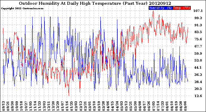 Milwaukee Weather Outdoor Humidity<br>At Daily High<br>Temperature<br>(Past Year)