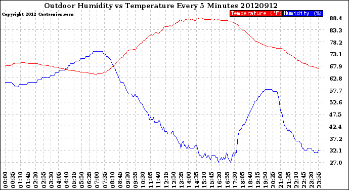 Milwaukee Weather Outdoor Humidity<br>vs Temperature<br>Every 5 Minutes