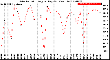 Milwaukee Weather Solar Radiation<br>Avg per Day W/m2/minute