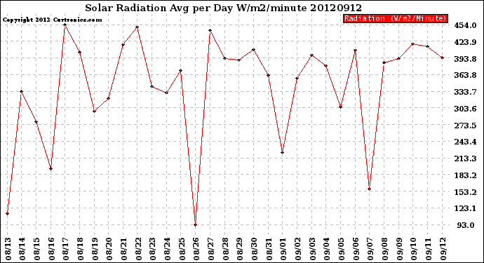 Milwaukee Weather Solar Radiation<br>Avg per Day W/m2/minute