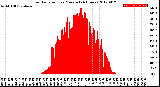 Milwaukee Weather Solar Radiation<br>per Minute<br>(24 Hours)