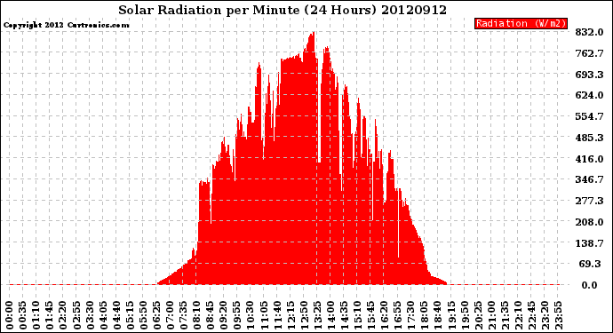 Milwaukee Weather Solar Radiation<br>per Minute<br>(24 Hours)