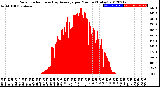 Milwaukee Weather Solar Radiation<br>& Day Average<br>per Minute<br>(Today)