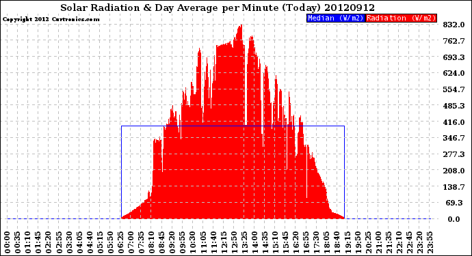 Milwaukee Weather Solar Radiation<br>& Day Average<br>per Minute<br>(Today)