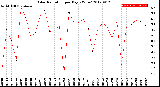 Milwaukee Weather Solar Radiation<br>per Day KW/m2