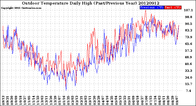 Milwaukee Weather Outdoor Temperature<br>Daily High<br>(Past/Previous Year)