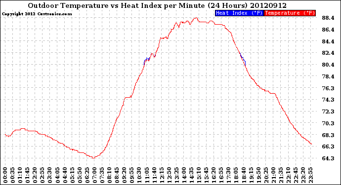 Milwaukee Weather Outdoor Temperature<br>vs Heat Index<br>per Minute<br>(24 Hours)