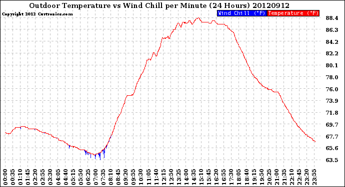 Milwaukee Weather Outdoor Temperature<br>vs Wind Chill<br>per Minute<br>(24 Hours)