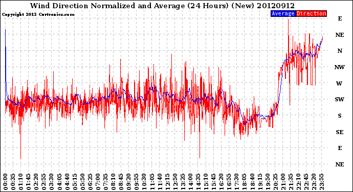 Milwaukee Weather Wind Direction<br>Normalized and Average<br>(24 Hours) (New)