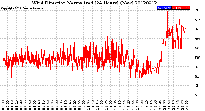 Milwaukee Weather Wind Direction<br>Normalized<br>(24 Hours) (New)