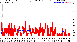 Milwaukee Weather Wind Speed<br>Actual and Average<br>by Minute<br>(24 Hours) (New)