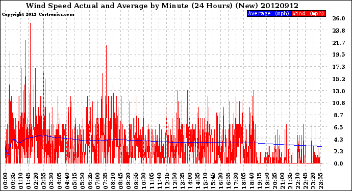 Milwaukee Weather Wind Speed<br>Actual and Average<br>by Minute<br>(24 Hours) (New)