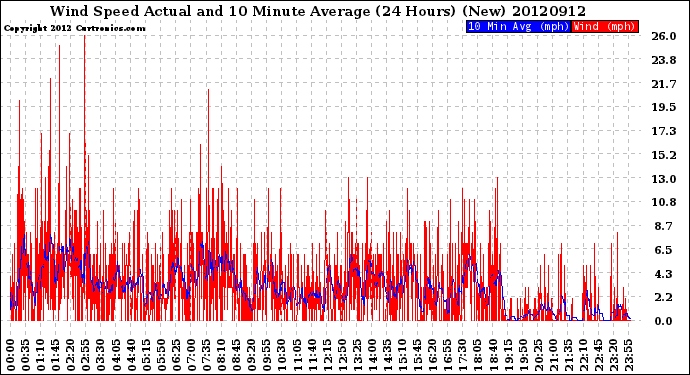 Milwaukee Weather Wind Speed<br>Actual and 10 Minute<br>Average<br>(24 Hours) (New)