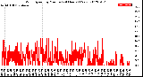 Milwaukee Weather Wind Speed<br>by Minute<br>(24 Hours) (New)