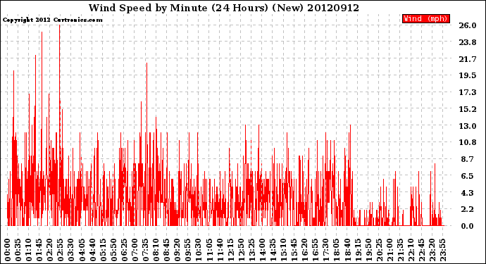 Milwaukee Weather Wind Speed<br>by Minute<br>(24 Hours) (New)