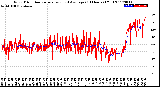 Milwaukee Weather Wind Direction<br>Normalized and Average<br>(24 Hours) (Old)