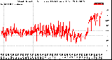 Milwaukee Weather Wind Direction<br>Normalized<br>(24 Hours) (Old)