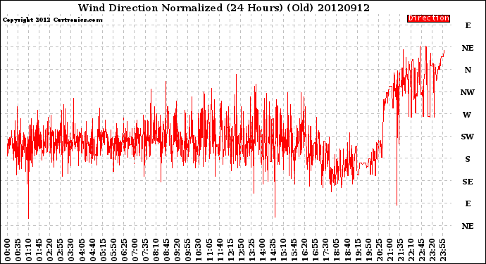 Milwaukee Weather Wind Direction<br>Normalized<br>(24 Hours) (Old)