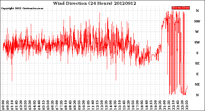 Milwaukee Weather Wind Direction<br>(24 Hours)