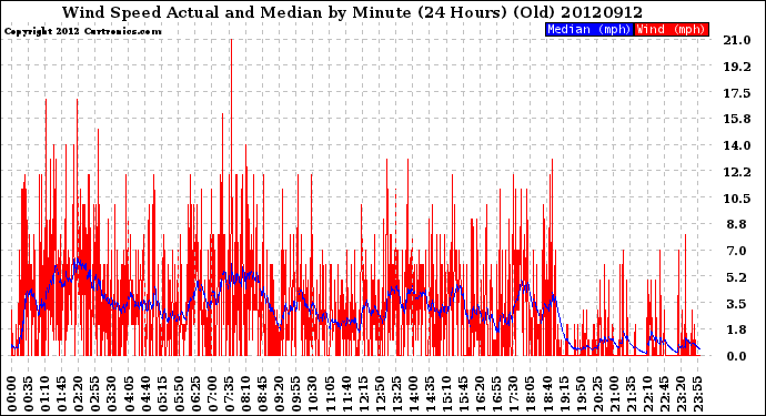 Milwaukee Weather Wind Speed<br>Actual and Median<br>by Minute<br>(24 Hours) (Old)