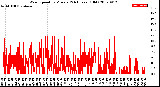 Milwaukee Weather Wind Speed<br>by Minute<br>(24 Hours) (Old)