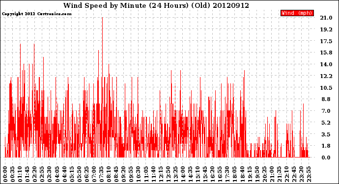 Milwaukee Weather Wind Speed<br>by Minute<br>(24 Hours) (Old)