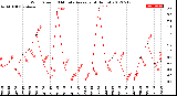 Milwaukee Weather Wind Speed<br>10 Minute Average<br>(4 Hours)