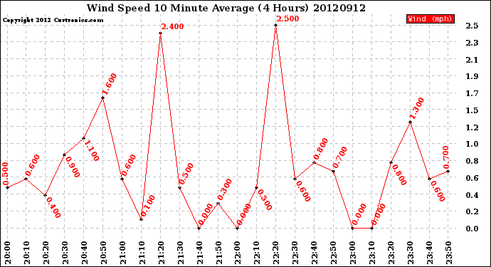 Milwaukee Weather Wind Speed<br>10 Minute Average<br>(4 Hours)