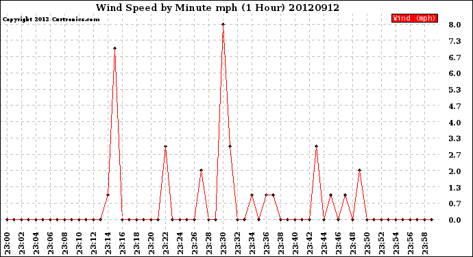 Milwaukee Weather Wind Speed<br>by Minute mph<br>(1 Hour)