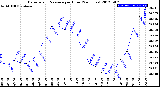 Milwaukee Weather Barometric Pressure<br>per Hour<br>(24 Hours)