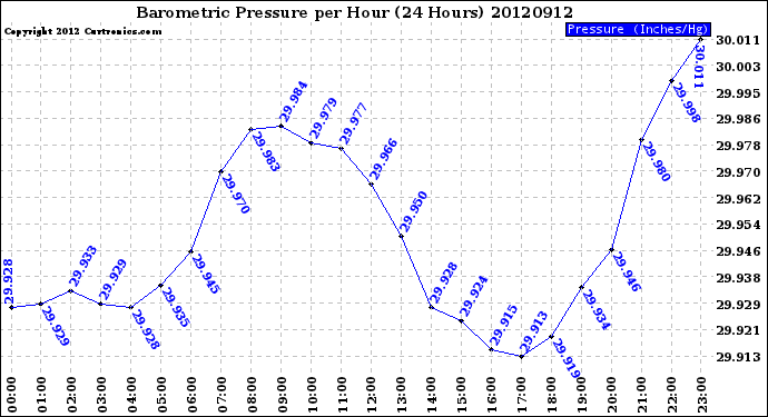 Milwaukee Weather Barometric Pressure<br>per Hour<br>(24 Hours)