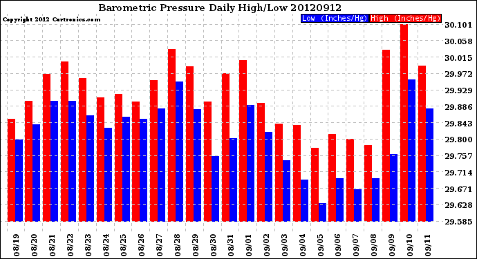 Milwaukee Weather Barometric Pressure<br>Daily High/Low