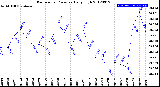 Milwaukee Weather Barometric Pressure<br>Daily High