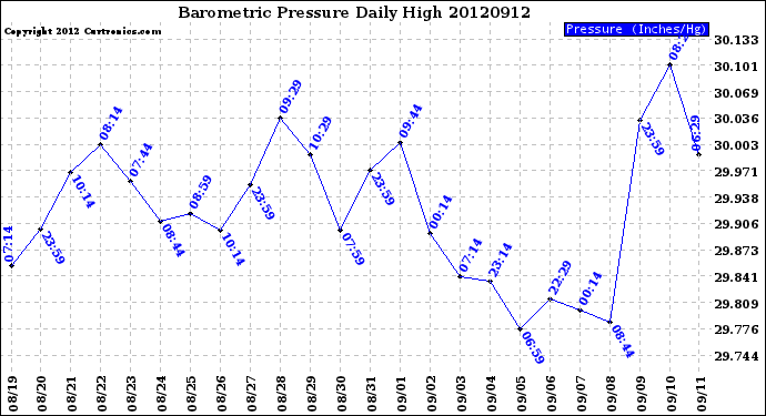 Milwaukee Weather Barometric Pressure<br>Daily High